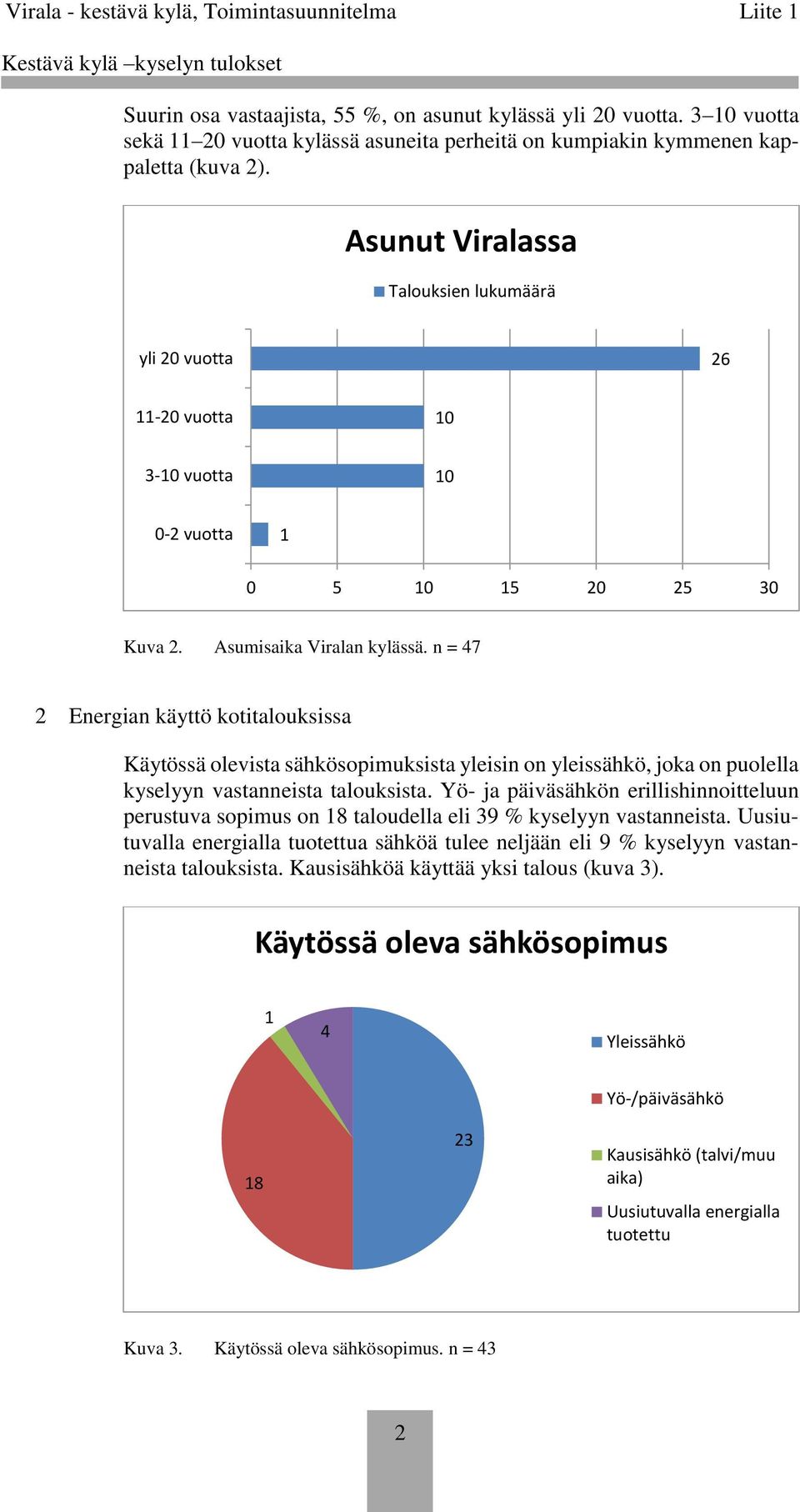 Asunut Viralassa Talouksien lukumäärä yli 20 vuotta 26 11-20 vuotta 10 3-10 vuotta 10 0-2 vuotta 1 0 5 10 15 20 25 30 Kuva 2. Asumisaika Viralan kylässä.