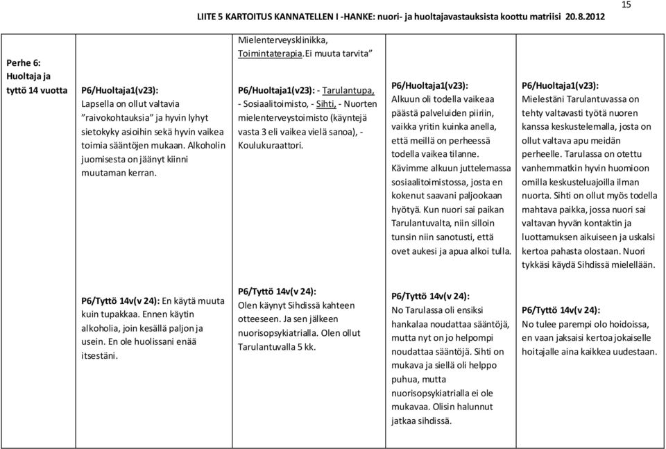 Ei muuta tarvita P6/Huoltaja1(v23): - Tarulantupa, - Sosiaalitoimisto, - Sihti, - Nuorten mielenterveystoimisto (käyntejä vasta 3 eli vaikea vielä sanoa), - Koulukuraattori.