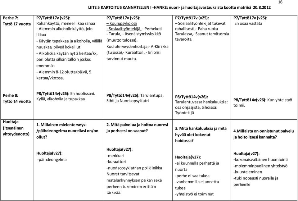 P7/Tyttö17v (v25): Koulupsykologi - Sosiaalityöntekijä, - Perhekoti - Tarula, - Itsenäistymisyksikkö (muutto tulossa), Kouluterveydenhoitaja,- A-Klinikka (tulossa),- Kuraattori, - En olisi tarvinnut