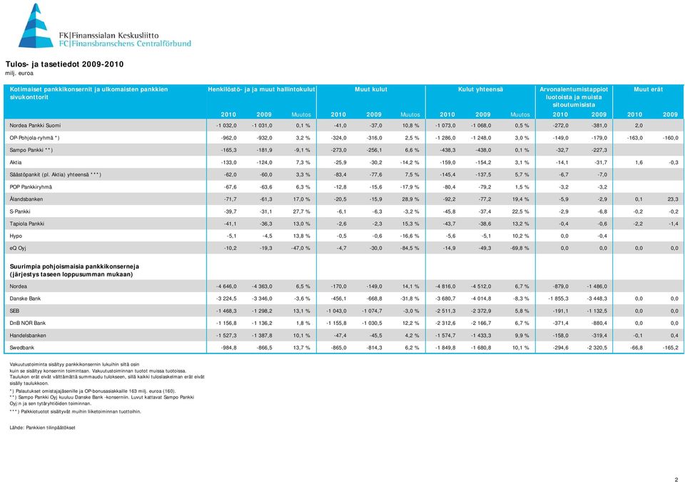 muista sitoutumisista 2010 2009 Muutos 2010 2009 Muutos 2010 2009 Muutos 2010 2009 2010 2009-1 032,0-1 031,0 0,1 % -41,0-37,0 10,8 % -1 073,0-1 068,0 0,5 % -272,0-381,0 2,0-962,0-932,0 3,2 %
