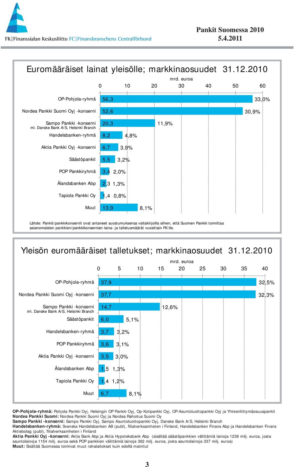 1,4 0,8% Muut 13,9 8,1% Lähde: Pankit/pankkikonsernit ovat antaneet suostumuksensa valtakirjoilla siihen, että Suomen Pankki toimittaa asianomaisten pankkien/pankkikonsernien laina- ja talletusmäärät