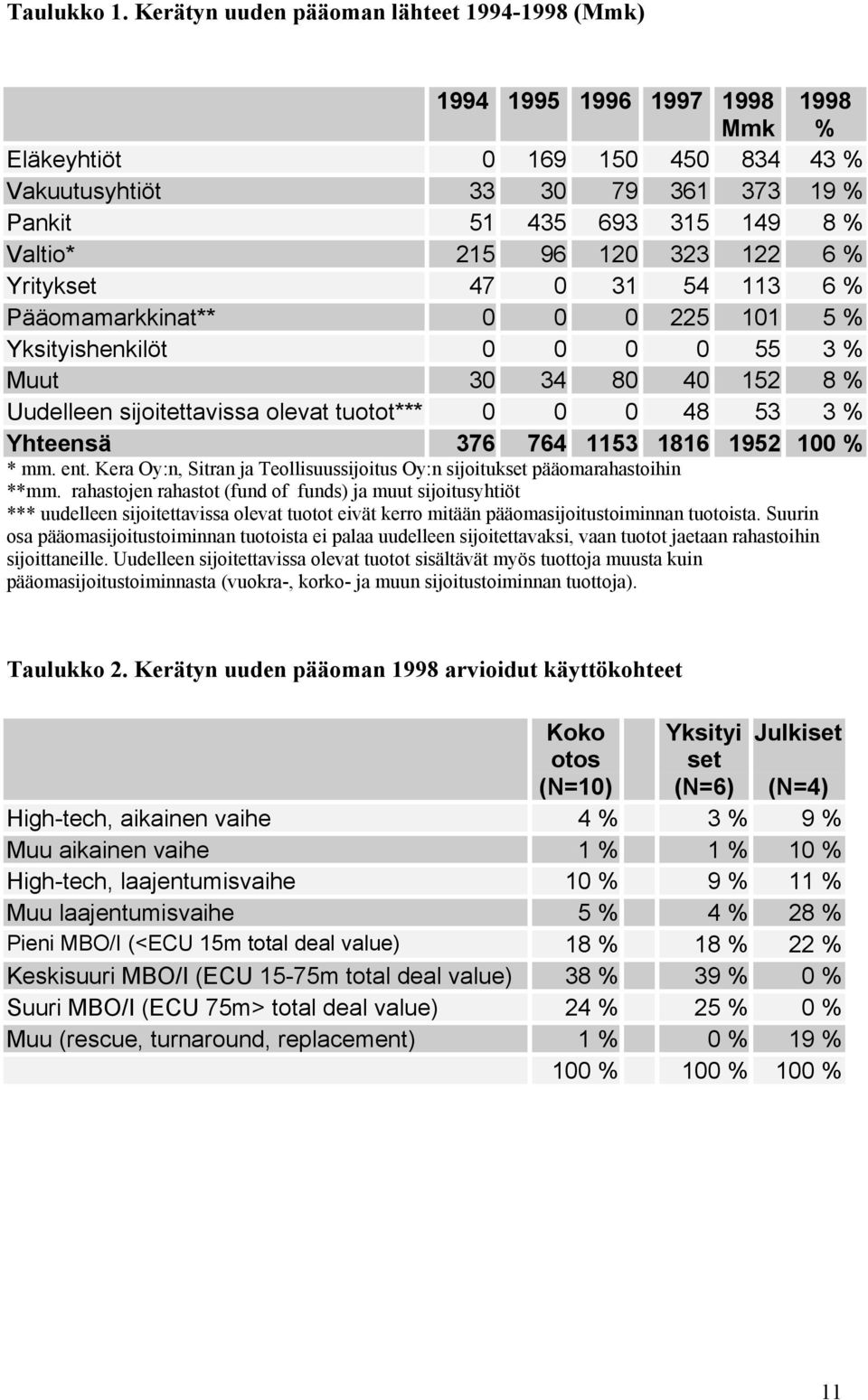 120 323 122 6 % Yritykset 47 0 31 54 113 6 % Pääomamarkkinat** 0 0 0 225 101 5 % Yksityishenkilöt 0 0 0 0 55 3 % Muut 30 34 80 40 152 8 % Uudelleen sijoitettavissa olevat tuotot*** 0 0 0 48 53 3 %