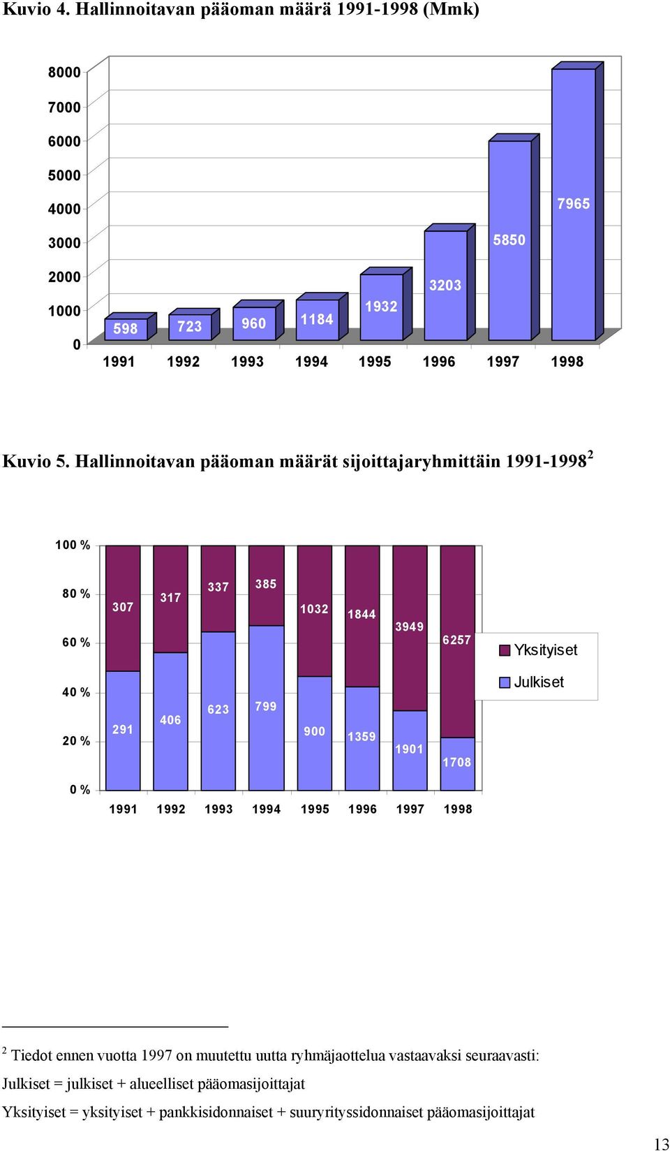 1997 1998 Kuvio 5.