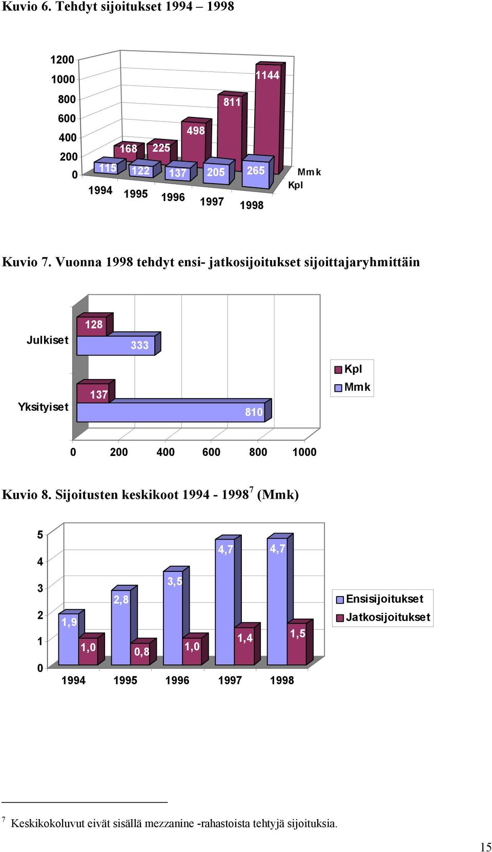 Kpl Kuvio 7.