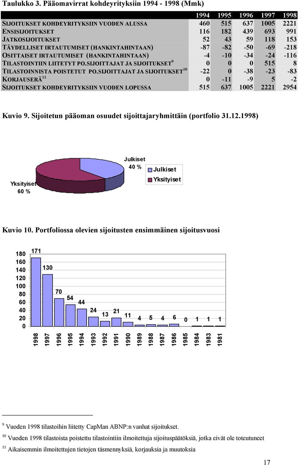 153 TÄYDELLISET IRTAUTUMISET (HANKINTAHINTAAN) -87-82 -50-69 -218 OSITTAISET IRTAUTUMISET (HANKINTAHINTAAN) -4-10 -34-24 -116 TILASTOINTIIN LIITETYT PO.