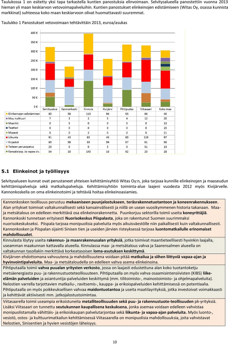 Taulukko 1 Panostukset vetovoimaan tehtävittäin 2013, euroa/asukas 5.