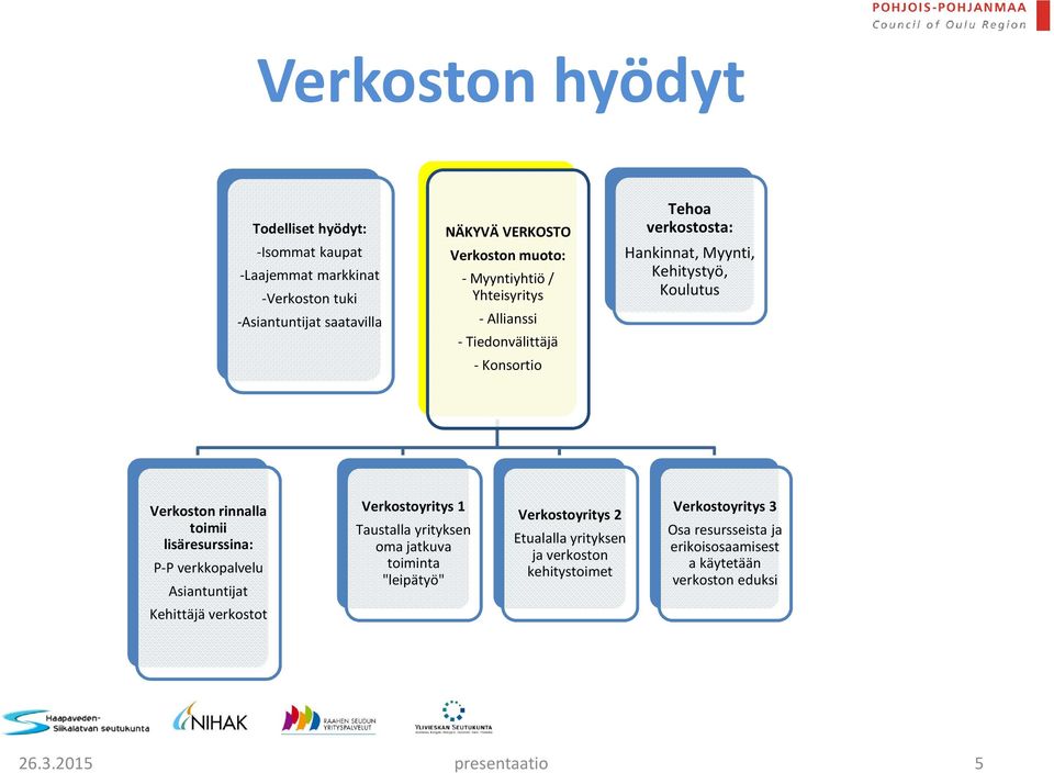 lisäresurssina: P-P verkkopalvelu Asiantuntijat Verkostoyritys 1 Taustalla yrityksen oma jatkuva toiminta "leipätyö" Verkostoyritys 2 Etualalla yrityksen