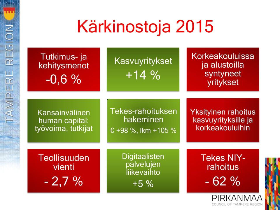 Tekes-rahoituksen hakeminen +98 %, lkm +105 % Yksityinen rahoitus kasvuyrityksille ja