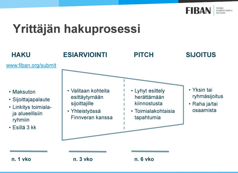 kohteita esittäytymään sijoittajille Yhteistyössä Finnveran kanssa Lyhyt esittely herättämään