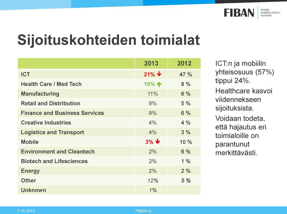 Cleantech 2% 6 % Biotech and Lifesciences 2% 1 % ICT:n ja mobiilin yhteisosuus (57%) tippui 24%.