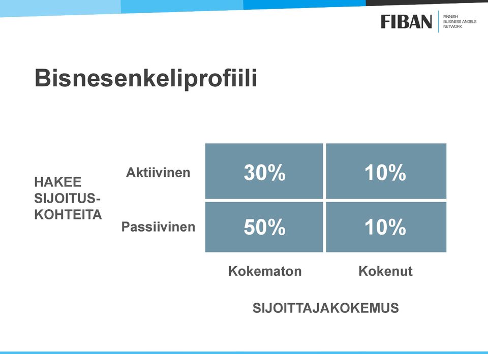 30% 10% Passiivinen 50% 10%