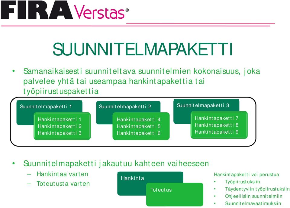 Suunnitelmapaketti 3 Hankintapaketti 7 Hankintapaketti 8 Hankintapaketti 9 Suunnitelmapaketti jakautuu kahteen vaiheeseen Hankintaa varten Toteutusta