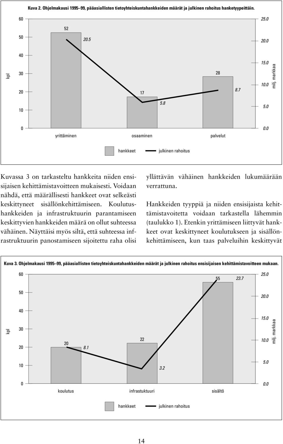 Voidaan nähdä, että määrällisesti hankkeet ovat selkeästi keskittyneet sisällönkehittämiseen.