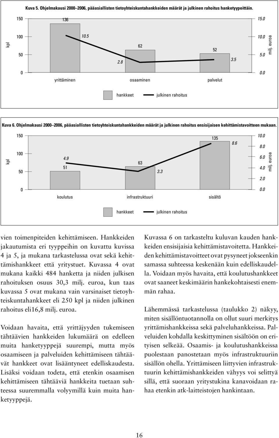 Ohjelmakausi 2000 2006, pääasiallisten tietoyhteiskuntahankkeiden määrät ja julkinen rahoitus ensisijaisen kehittämistavoitteen mukaan. kpl 150 100 50 4.9 51 63 3.3 135 8.6 10.0 8.0 6.0 4.0 2.0 milj.