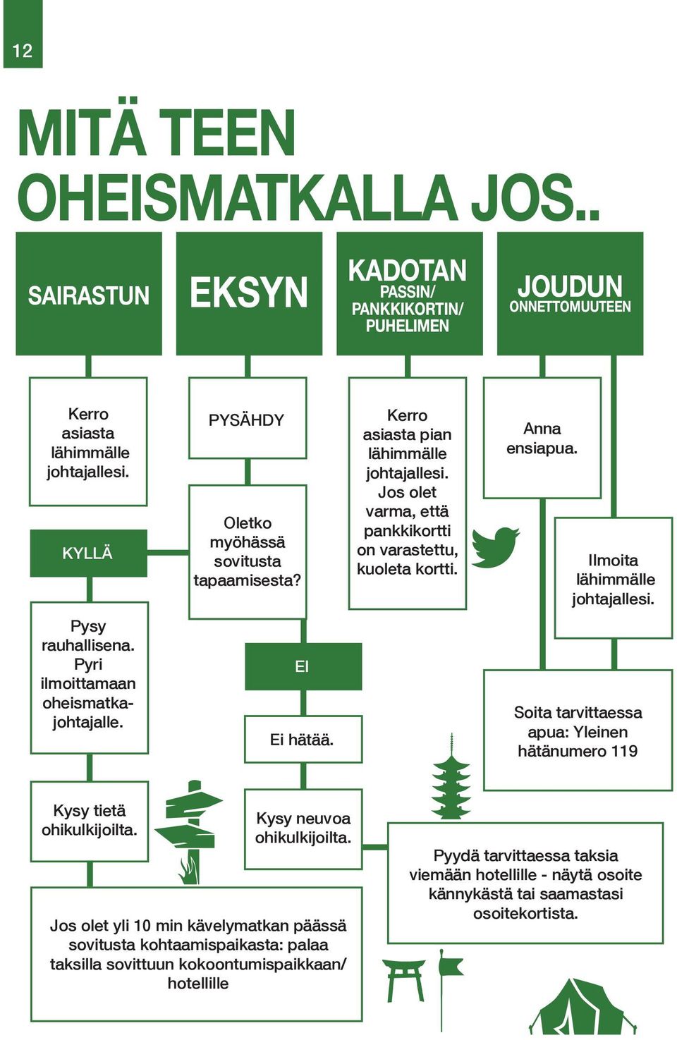 Ilmoita lähimmälle johtajallesi. Pysy rauhallisena. Pyri ilmoittamaan oheismatkajohtajalle. EI Ei hätää. Soita tarvittaessa apua: Yleinen hätänumero 119 Kysy tietä ohikulkijoilta.