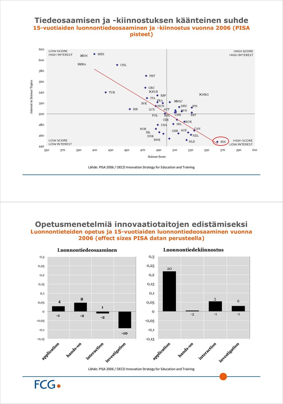 590 610 Science Score Lähde: PISA 2006 / OECD Innovation Strategy for Education and Training Opetusmenetelmiä innovaatiotaitojen edistämiseksi Luonnontieteiden opetus ja 15-vuotiaiden