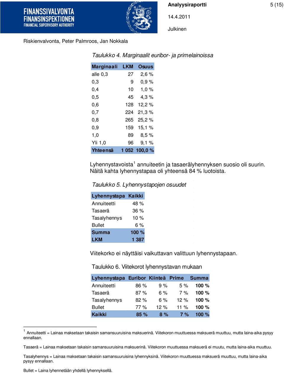 9,1 % Yhteensä 1 052 100,0 % Lyhennystavoista 1 annuiteetin ja tasaerälyhennyksen suosio oli suurin. Näitä kahta lyhennystapaa oli yhteensä 84 % luotoista. Taulukko 5.