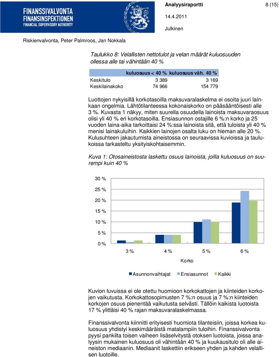 Lähtötilanteessa kokonaiskorko on pääsääntöisesti alle 3 %. Kuvasta 1 näkyy, miten suurella osuudella lainoista maksuvaraosuus olisi yli 40 % eri korkotasoilla.