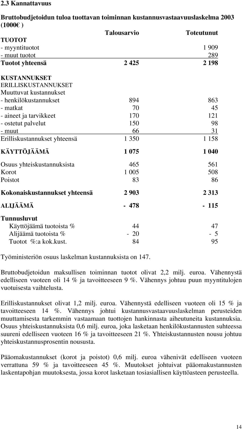 1 350 1 158 KÄYTTÖJÄÄMÄ 1 075 1 040 Osuus yhteiskustannuksista 465 561 Korot 1 005 508 Poistot 83 86 Kokonaiskustannukset yhteensä 2 903 2 313 ALIJÄÄMÄ - 478-115 Tunnusluvut Käyttöjäämä tuotoista %