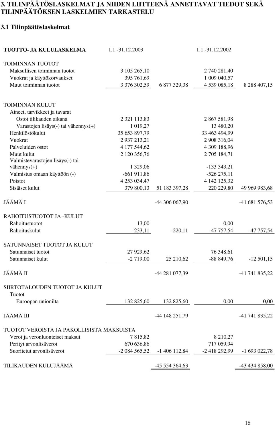 2002 TOIMINNAN TUOTOT Maksullisen toiminnan tuotot 3 105 265,10 2 740 281,40 Vuokrat ja käyttökorvaukset 395 761,69 1 009 040,57 Muut toiminnan tuotot 3 376 302,59 6 877 329,38 4 539 085,18 8 288