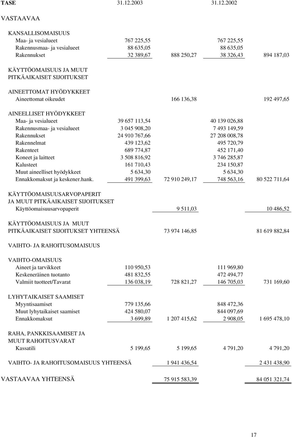 2002 VASTAAVAA KANSALLISOMAISUUS Maa- ja vesialueet 767 225,55 767 225,55 Rakennusmaa- ja vesialueet 88 635,05 88 635,05 Rakennukset 32 389,67 888 250,27 38 326,43 894 187,03 KÄYTTÖOMAISUUS JA MUUT