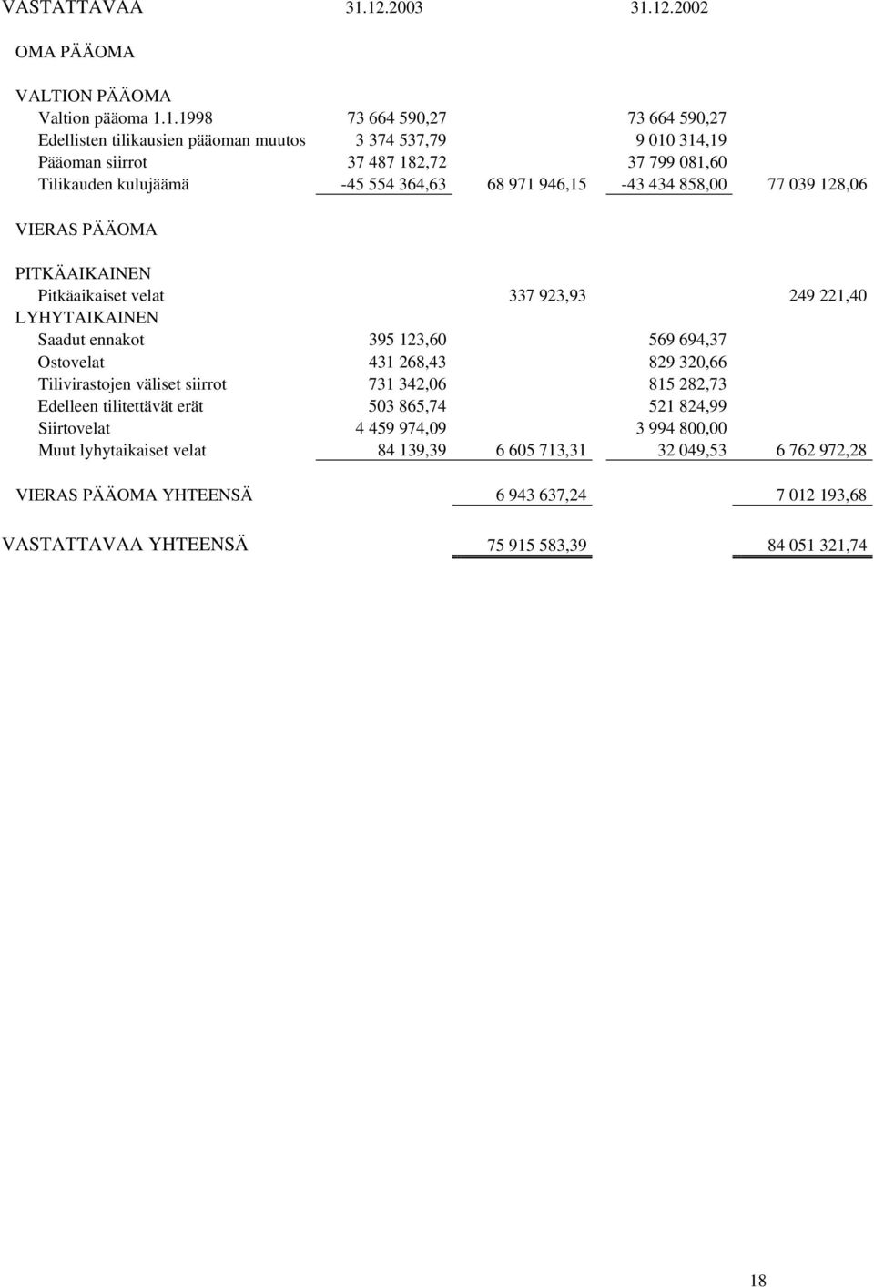 37 799 081,60 Tilikauden kulujäämä -45 554 364,63 68 971 946,15-43 434 858,00 77 039 128,06 VIERAS PÄÄOMA PITKÄAIKAINEN Pitkäaikaiset velat 337 923,93 249 221,40 LYHYTAIKAINEN Saadut ennakot