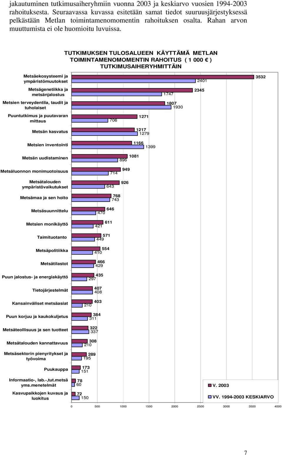 TUTKIMUKSEN TULOSALUEEN KÄYTTÄMÄ METLAN TOIMINTAMENOMOMENTIN RAHOITUS ( 1 000 ) TUTKIMUSAIHERYHMITTÄIN Metsäekosysteemi ja ympäristömuutokset 2401 3532 Metsägenetiikka ja metsänjalostus Metsien