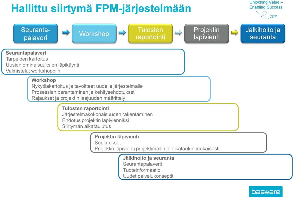 kehitysehdotukset Rajaukset ja projektin laajuuden määrittely Tulosten raportointi Järjestelmäkokonaisuuden rakentaminen Ehdotus projektin läpivienniksi Siirtymän