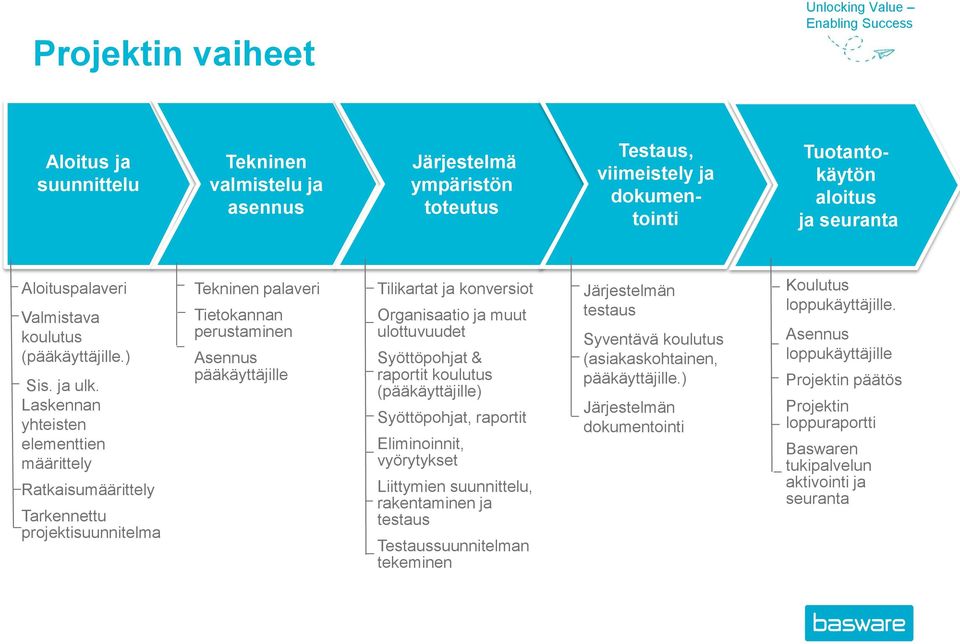 Laskennan yhteisten elementtien määrittely Ratkaisumäärittely Tarkennettu projektisuunnitelma Tekninen palaveri Tietokannan perustaminen Asennus pääkäyttäjille Tilikartat ja konversiot Organisaatio