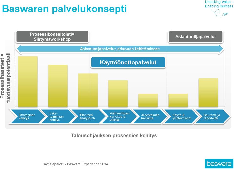 Liiketoiminnan kehitys Tilanteen analysointi Vaihtoehtojen kartoitus ja valinta Järjestelmän hankinta Käyttö