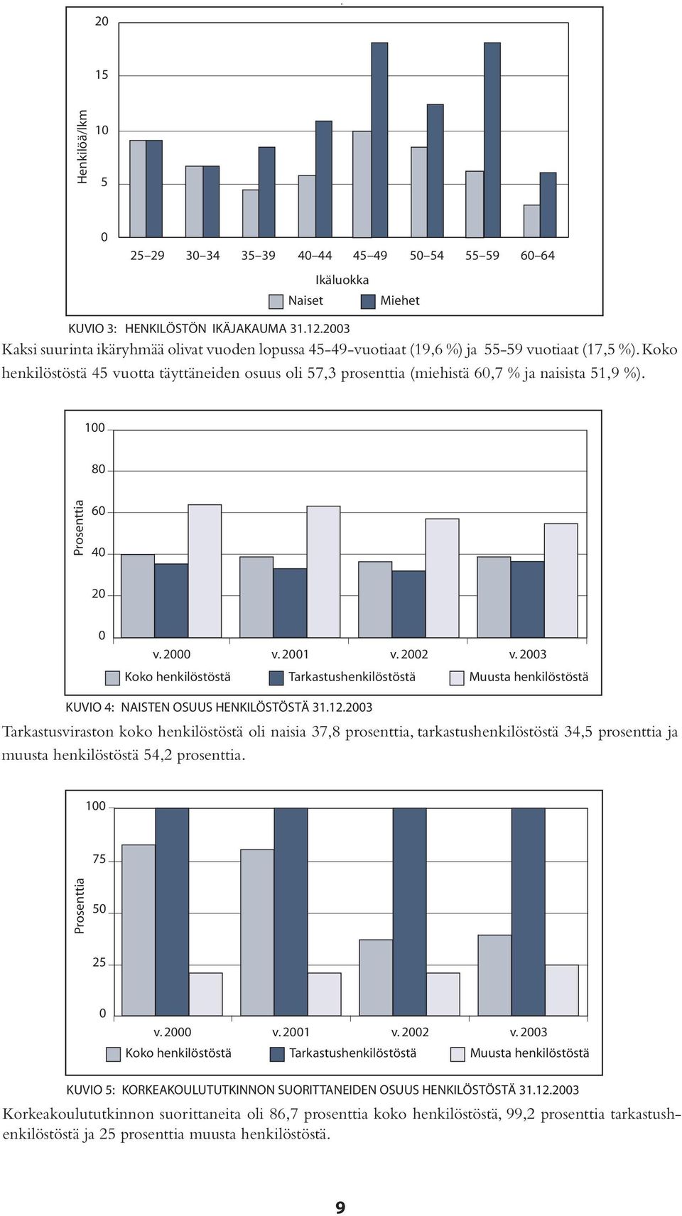 Koko henkilöstöstä 45 vuotta täyttäneiden osuus oli 57,3 prosenttia (miehistä 60,7 % ja naisista 51,9 %). 100 80 Prosenttia 60 40 20 0 v. 2000 v. 2001 v. 2002 v.