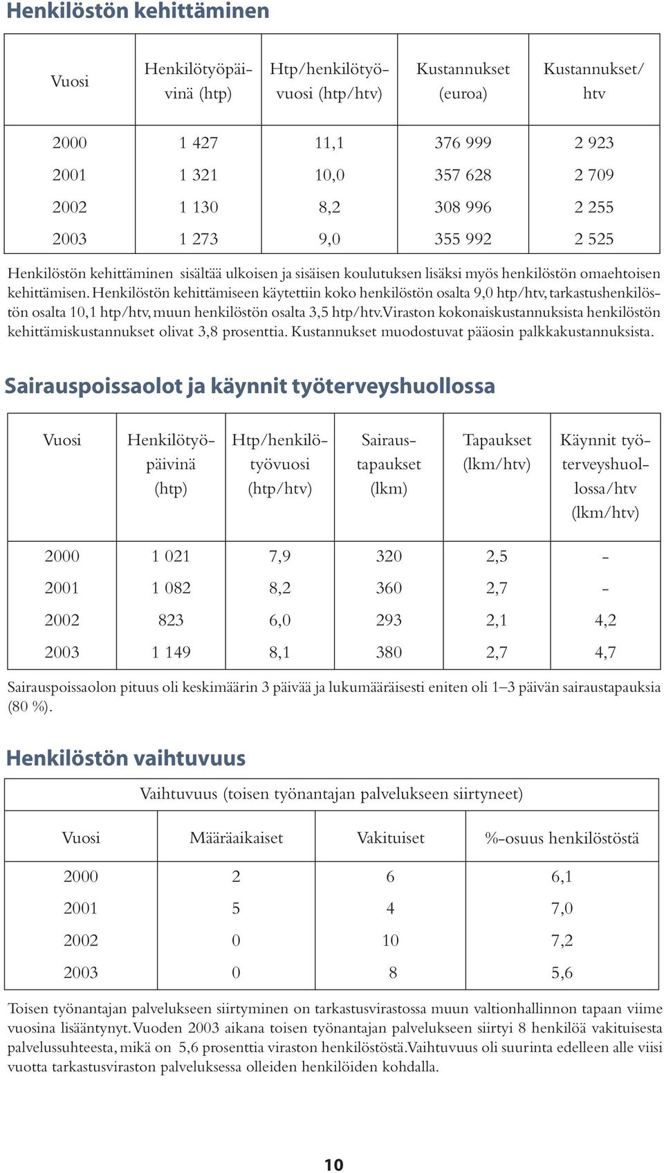 Henkilöstön kehittämiseen käytettiin koko henkilöstön osalta 9,0 htp/htv, tarkastushenkilöstön osalta 10,1 htp/htv, muun henkilöstön osalta 3,5 htp/htv.