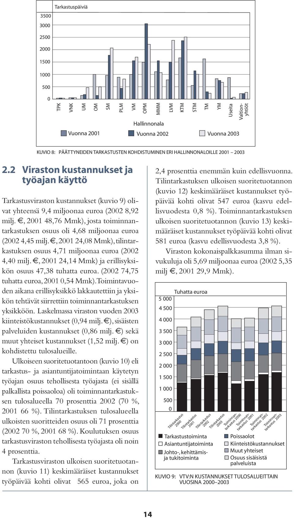 , 2001 48,76 Mmk), josta toiminnantarkastuksen osuus oli 4,68 miljoonaa euroa (2002 4,45 milj., 2001 24,08 Mmk), tilintarkastuksen osuus 4,71 miljoonaa euroa (2002 4,40 milj.