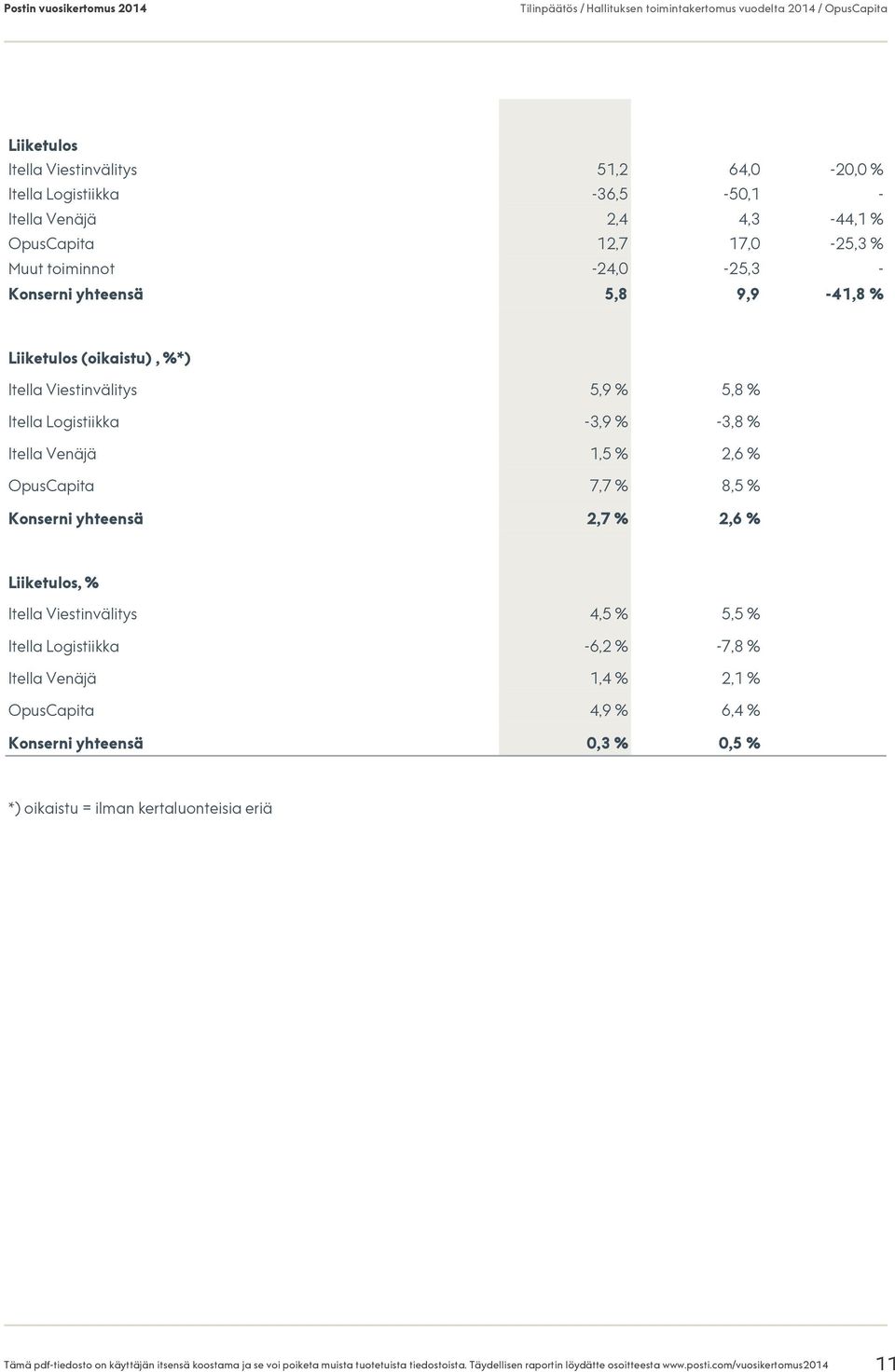 OpusCapita 7,7 % 8,5 % Konserni yhteensä 2,7 % 2,6 % Liiketulos, % Itella Viestinvälitys 4,5 % 5,5 % Itella Logistiikka -6,2 % -7,8 % Itella Venäjä 1,4 % 2,1 % OpusCapita 4,9 % 6,4 % Konserni