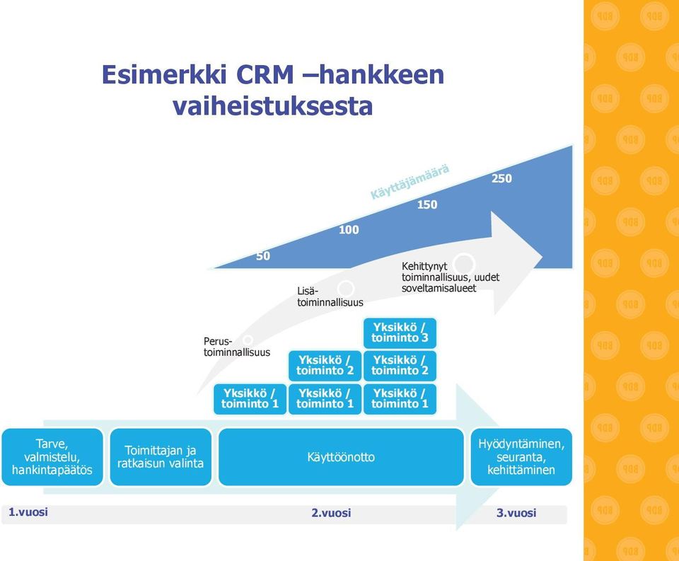 soveltamisalueet Yksikkö / toiminto 3 Yksikkö / toiminto 2 Yksikkö / toiminto 1 Tarve, valmistelu,