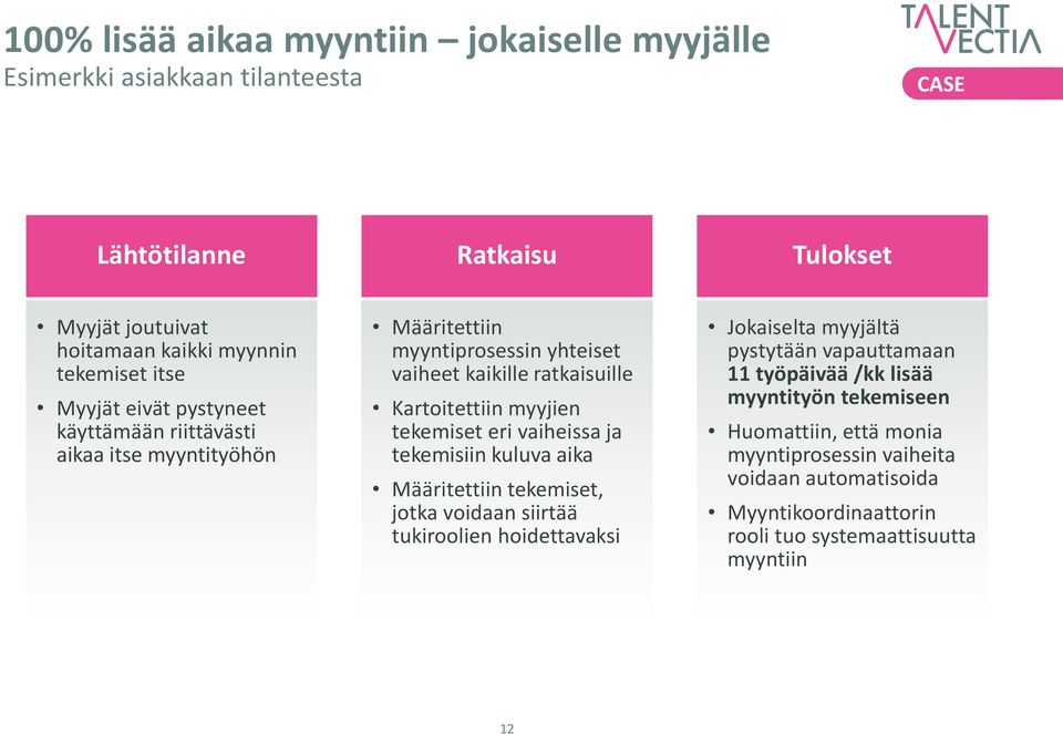 tekemiset eri vaiheissa ja tekemisiin kuluva aika Määritettiin tekemiset, jotka voidaan siirtää tukiroolien hoidettavaksi Jokaiselta myyjältä pystytään vapauttamaan 11