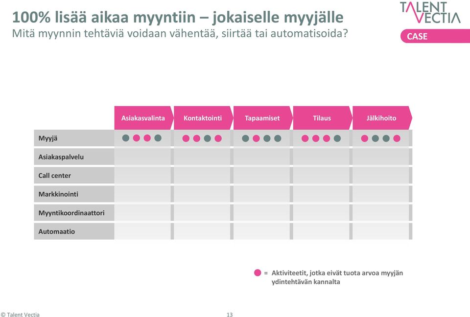 CASE Asiakasvalinta Kontaktointi Tapaamiset Tilaus Jälkihoito Myyjä Asiakaspalvelu