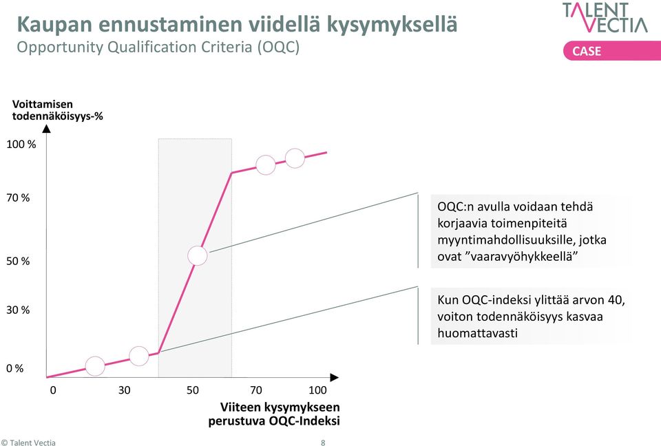 myyntimahdollisuuksille, jotka ovat vaaravyöhykkeellä 30 % Kun OQC-indeksi ylittää arvon 40,