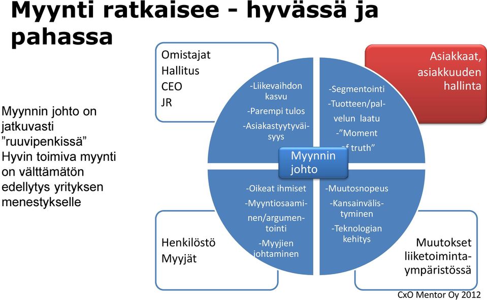 -Myyntiosaami- -Kansainvälistyminen nen/argumentointi -Myyjien johtaminen Myynnin johto -Segmentointi -Tuotteen/pal- velun laatu