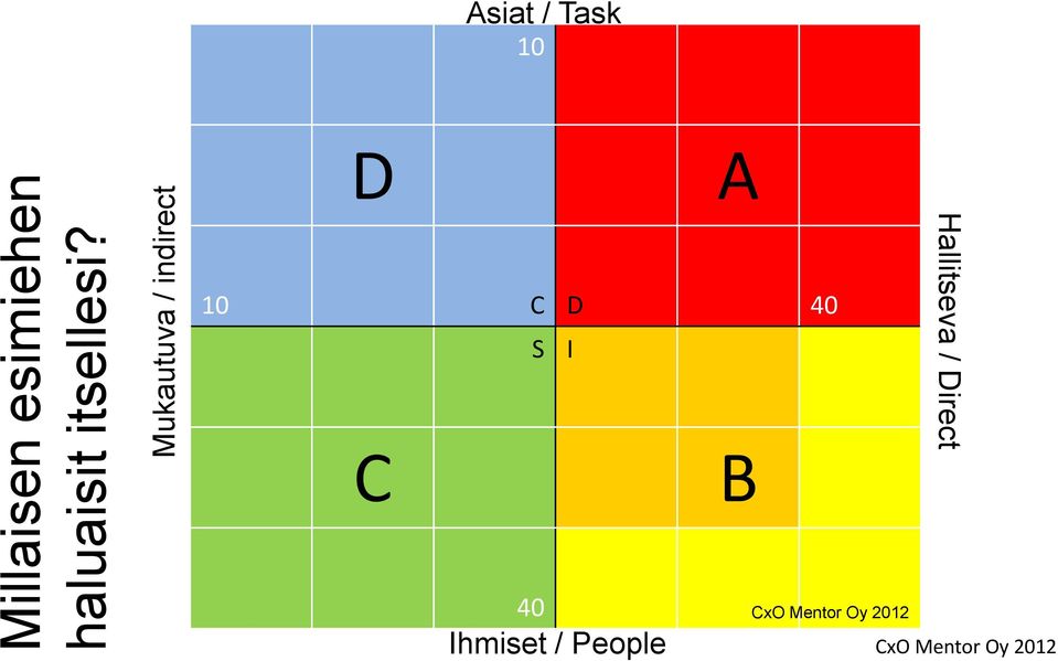 Mukautuva / indirect Asiat / Task