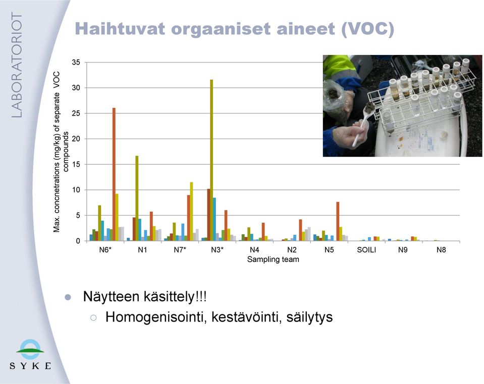 0 N6* N1 N7* N3* N4 N2 N5 SOILI N9 N8 Sampling team