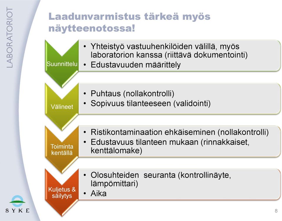 Edustavuuden määrittely Välineet Puhtaus (nollakontrolli) Sopivuus tilanteeseen (validointi) Toiminta