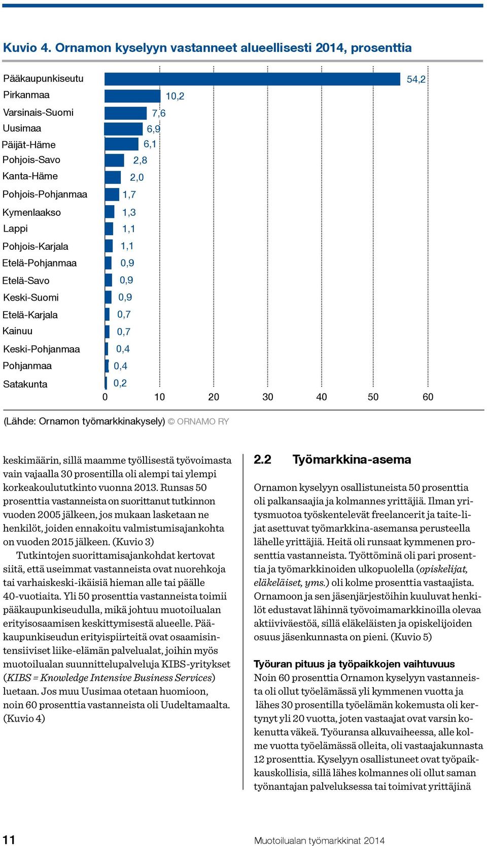 Kymenlaakso Lappi Pohjois-Karjala Etelä-Pohjanmaa Etelä-Savo Keski-Suomi Etelä-Karjala Kainuu Keski-Pohjanmaa Pohjanmaa Satakunta 1,7 1,3 1,1 1,1 0,9 0,9 0,9 0,7 0,7 0,4 0,4 0,2 0 10 20 30 40 50 60