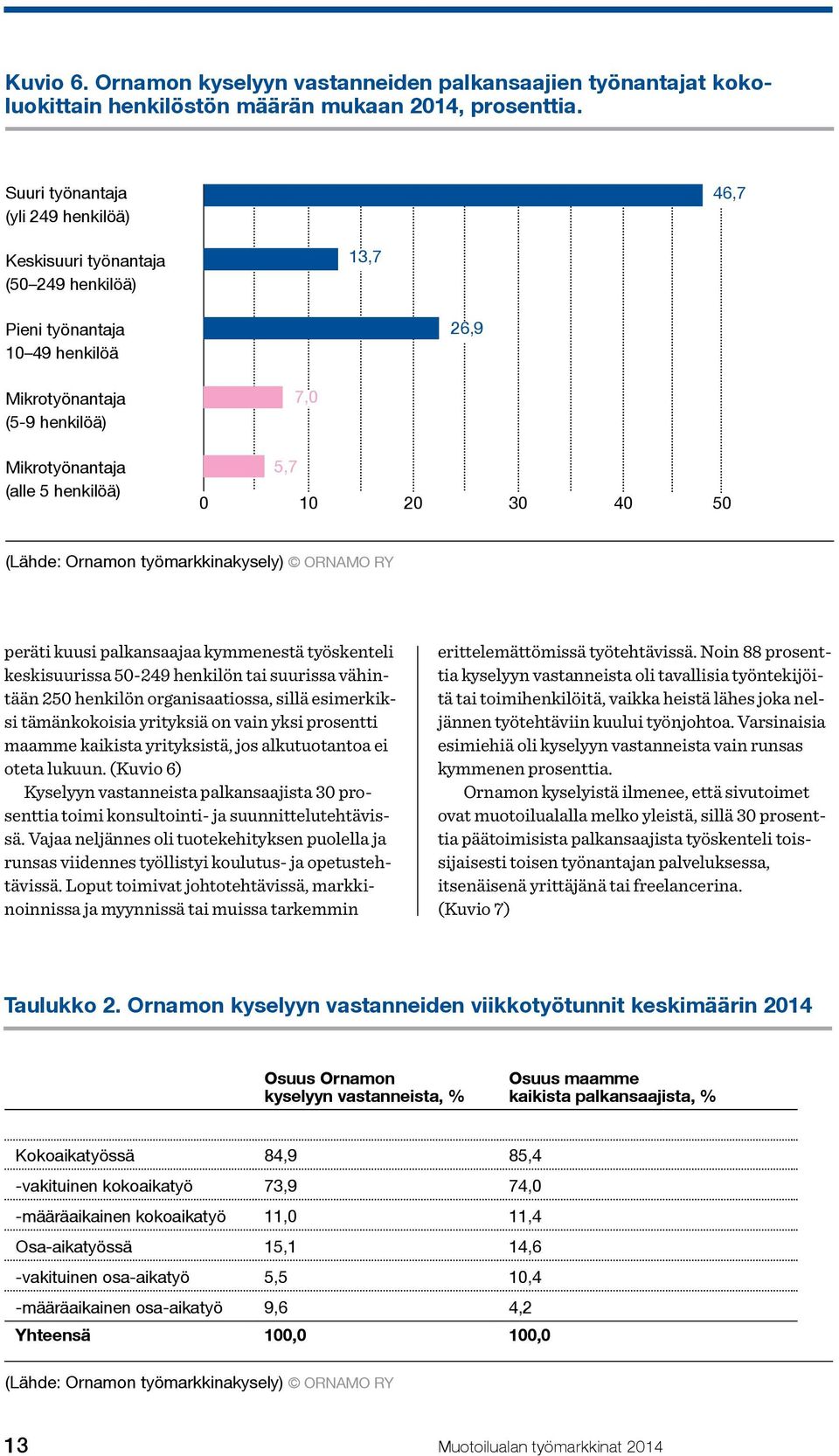 10 20 30 40 50 peräti kuusi palkansaajaa kymmenestä työskenteli keskisuurissa 50-249 henkilön tai suurissa vähintään 250 henkilön organisaatiossa, sillä esimerkiksi tämänkokoisia yrityksiä on vain