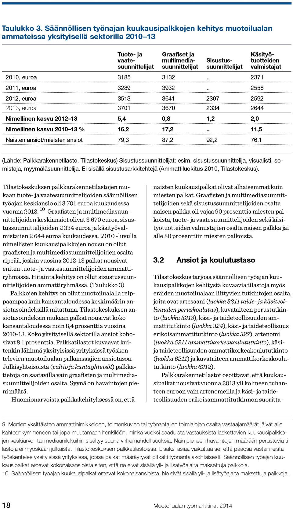 Käsityötuotteiden valmistajat 2010, euroa 3185 3132.. 2371 2011, euroa 3289 3932.