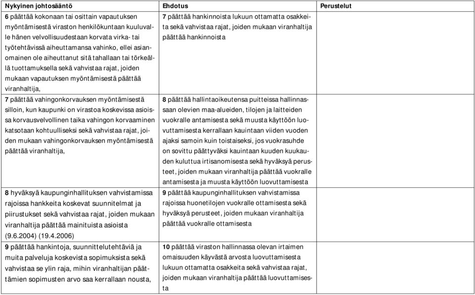 kaupunki on virastoa koskevissa asioissa korvausvelvollinen taika vahingon korvaaminen katsotaan kohtuulliseksi sekä vahvistaa rajat, joiden mukaan vahingonkorvauksen myöntämisestä päättää