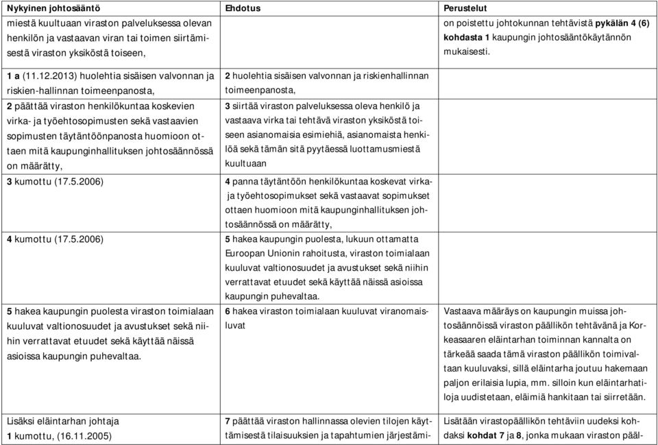 2013) huolehtia sisäisen valvonnan ja riskien-hallinnan toimeenpanosta, 2 päättää viraston henkilökuntaa koskevien virka- ja työehtosopimusten sekä vastaavien sopimusten täytäntöönpanosta huomioon