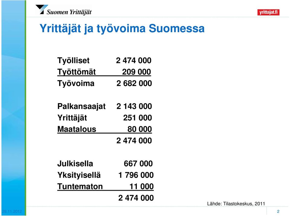 Maatalous 80 000 2 474 000 Julkisella 667 000 Yksityisellä 1 796