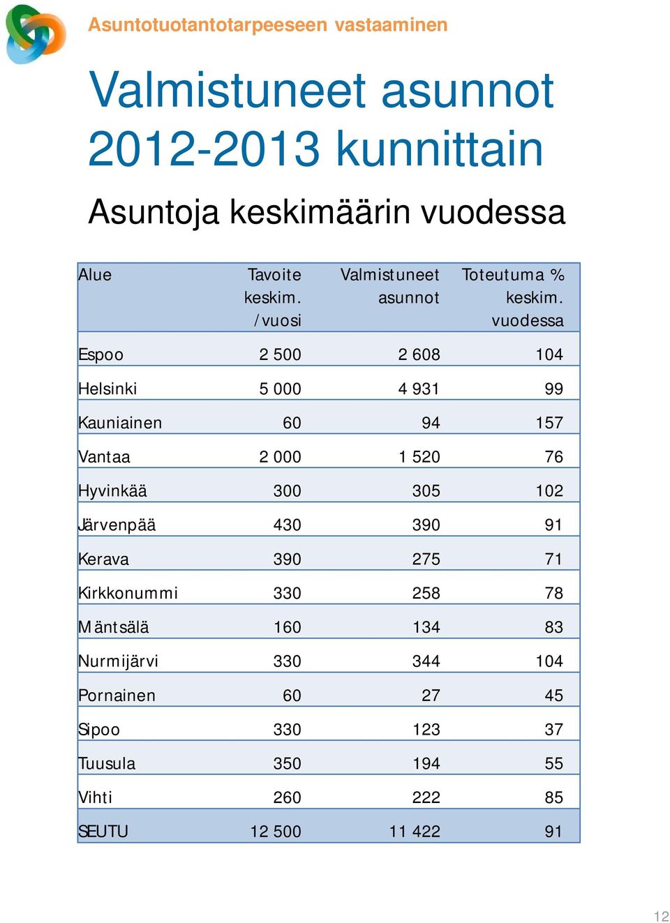 vuodessa Espoo 2 500 2 608 104 Helsinki 5 000 4 931 99 Kauniainen 60 94 157 Vantaa 2 000 1 520 76 Hyvinkää 300 305 102