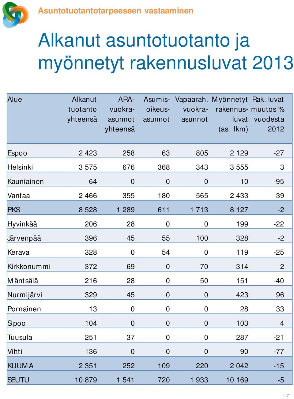 luvat muutos % vuodesta 2012 Espoo 2 423 258 63 805 2 129-27 Helsinki 3 575 676 368 343 3 555 3 Kauniainen 64 0 0 0 10-95 Vantaa 2 466 355 180 565 2 433 39 PKS 8 528 1 289 611 1 713 8 127-2